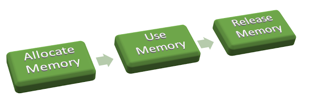 Memory Life cycle